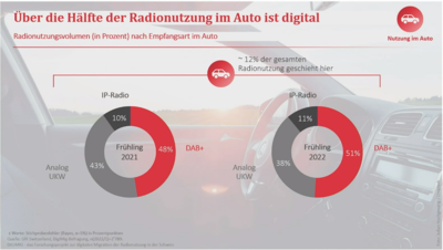 Graph showing in-car listening: DAB 51%, analogue 38%, IP-radio 11%