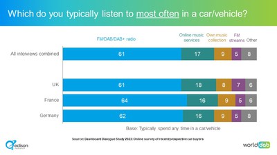 Which do you typically listen to most often in a car/vehicle?