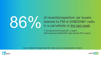 86% of car buyers listened to FM or DAB/DAB+ radio 