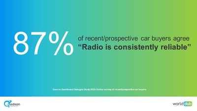 Radio is consistently reliable