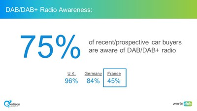 DAB+ radio awareness
