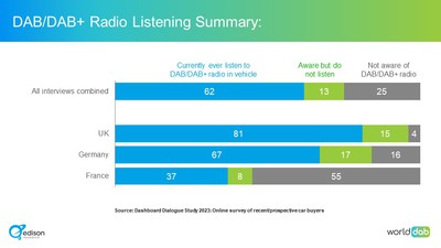 DAB+ radio listening summary