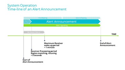 DAB emergency warning timeline