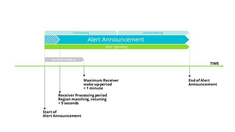 Chart showing the time-line of an Alert Announcement