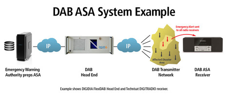 NTL-DAB-ASA-System-Diagram