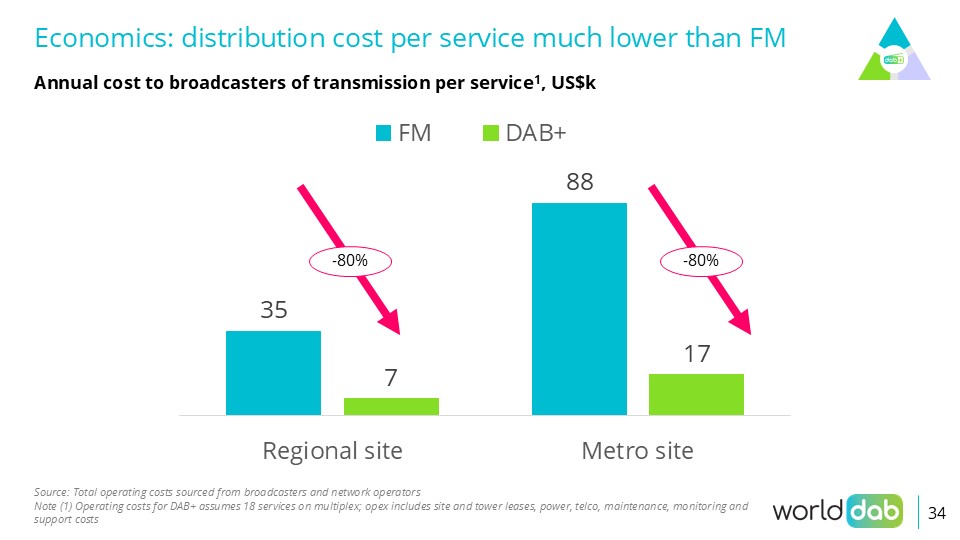 Economics: distribution cost per service much lower than FM Economics: distribution cost per service much lower than FM