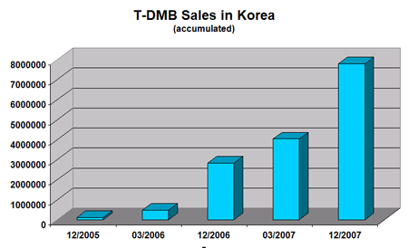Sales of terrestrial DMB receivers in South Korea