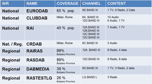 Overview of DAB multiplexes in Italy