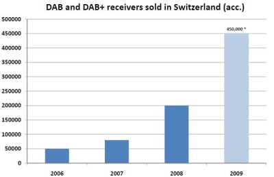 DAB and DAB+ receivers sold in Switzerland (acc.)