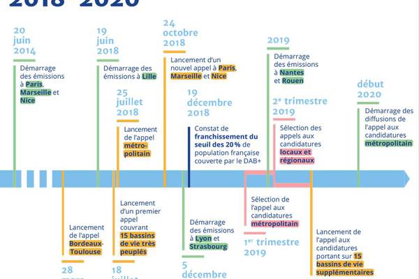 Timeline_fr